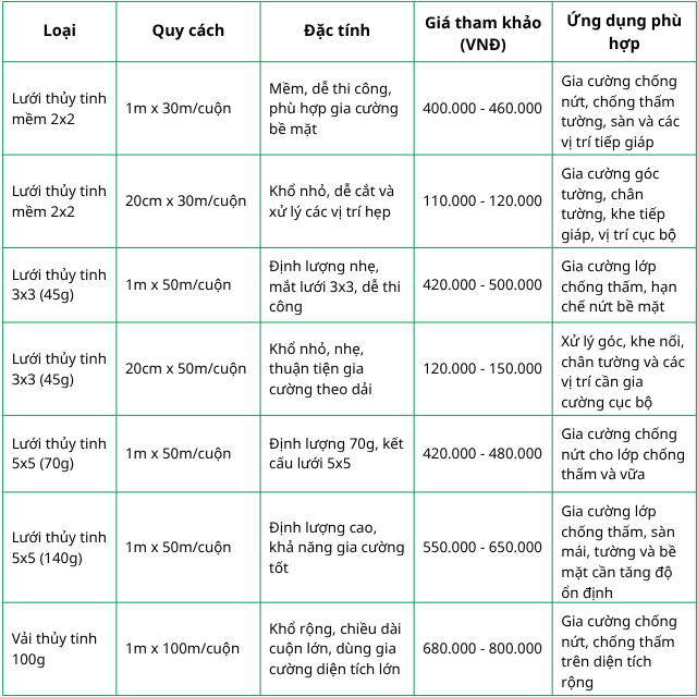 Lưới thủy tinh chống thấm chống nứt mắt 4x4mm định lượng 140g/m2 2 bang-gia-luoi-thuy-tinh-chong-tham