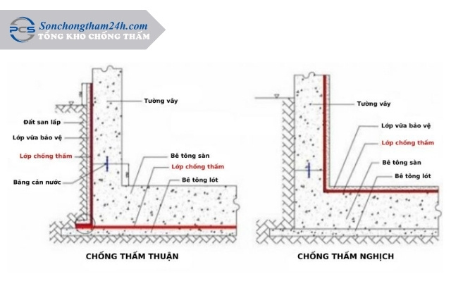 Chống thấm vách tầng hầm: Nguyên nhân, biện pháp và quy trình 3 nguyen-ly-chong-tham-vach-tang-ham